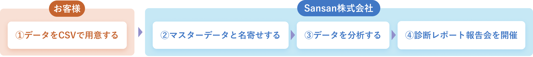①データをCSVで用意する、②マスターデータと名寄せする、③データを分析する、④診断レポート報告会を開催