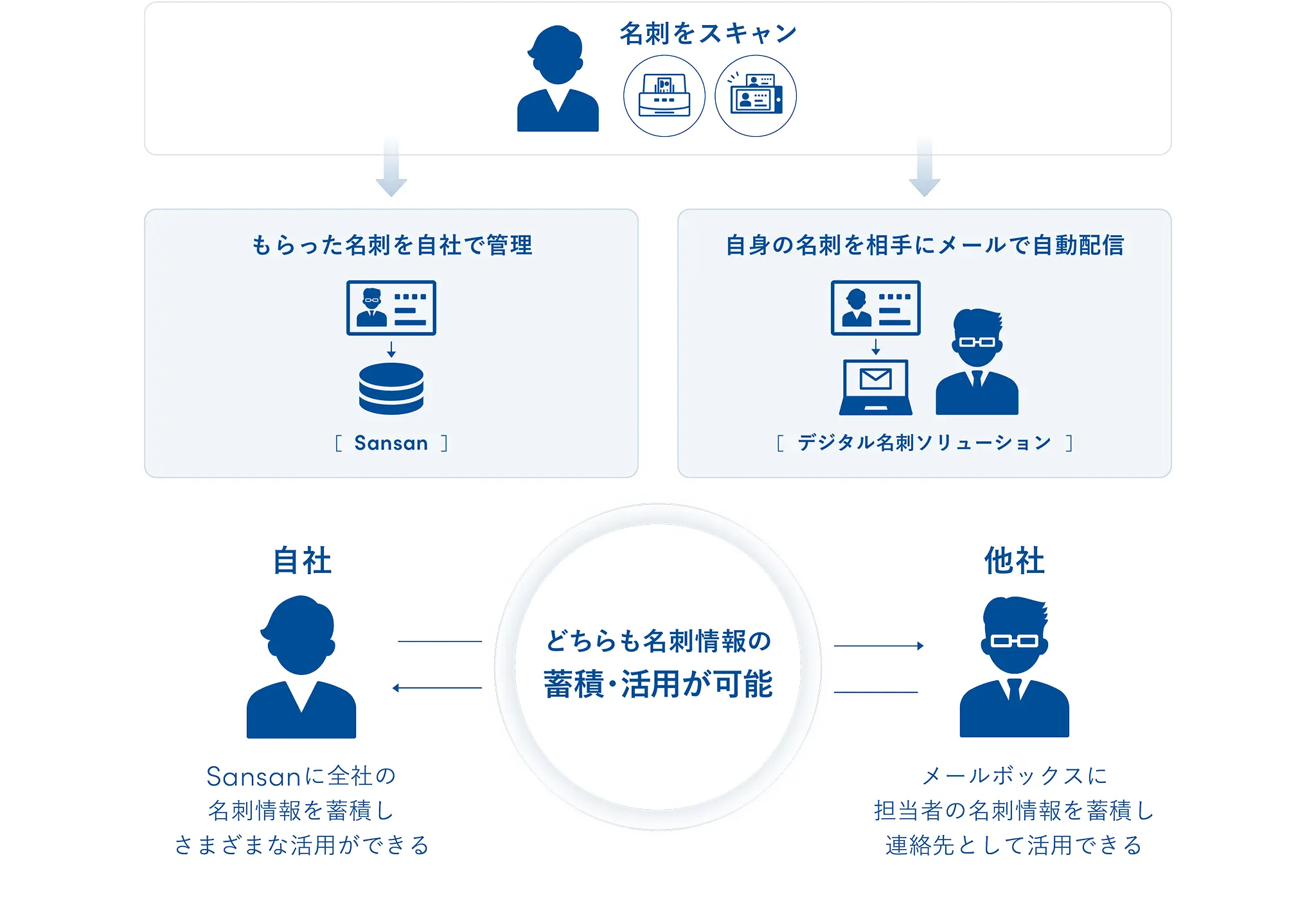 デジタル名刺ソリューション｜機能｜Sansan（営業AXサービス）