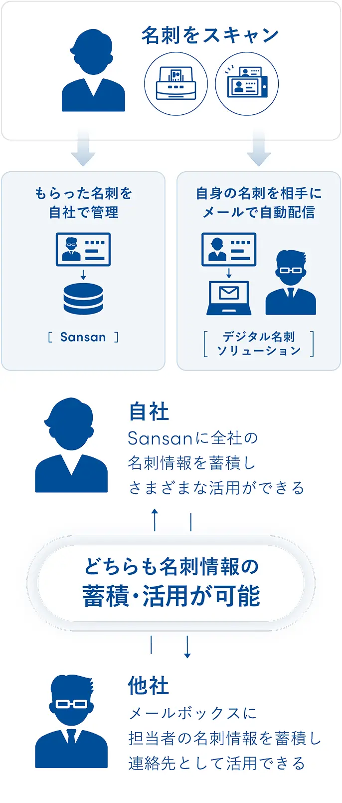 デジタル名刺ソリューション｜機能｜Sansan（営業AXサービス）