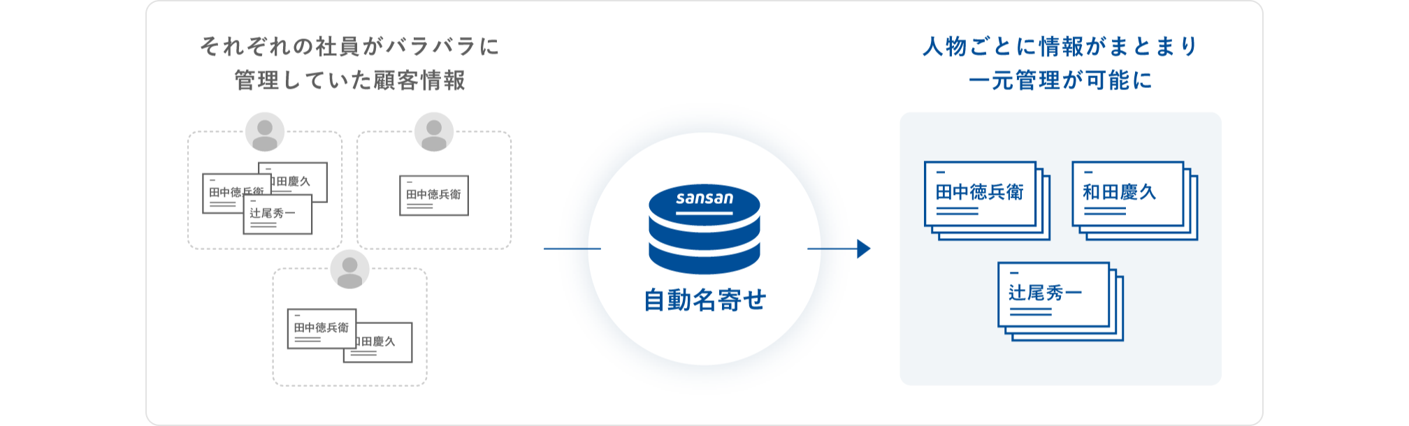名刺管理｜機能｜Sansan（ビジネスデータベース）