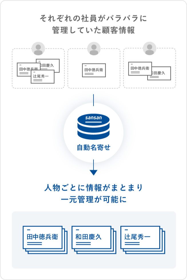 名刺管理｜機能｜Sansan（ビジネスデータベース）