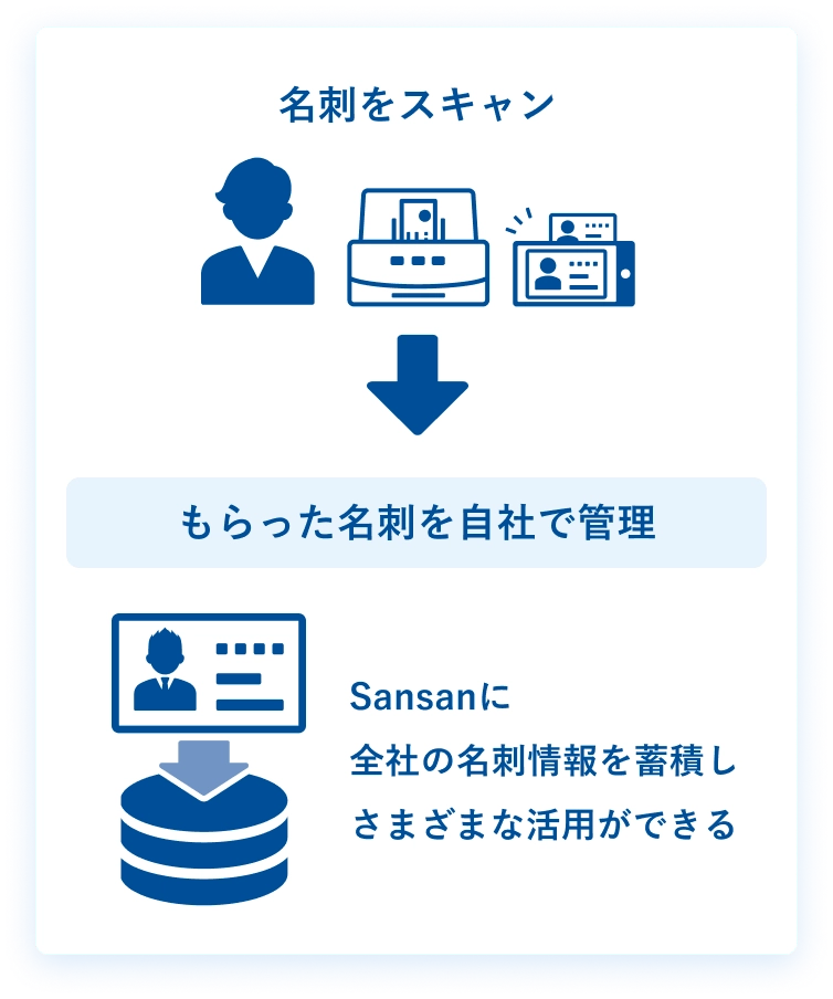 名刺をスキャン もらった名刺を自社で管理