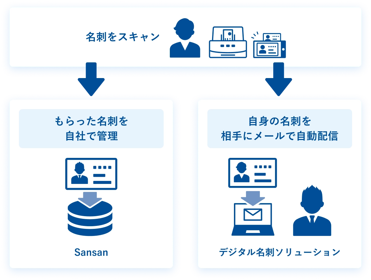 名刺をスキャン もらった名刺を自社で管理 自身の名刺を相手にメールで自動配信