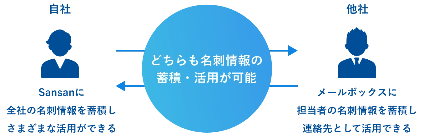 自社・他社 どちらも名刺情報の蓄積・活用が可能