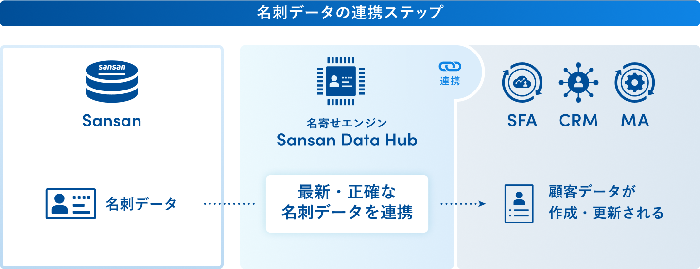 Sansanの名刺データを名寄せエンジン Sansan Data Hubを通じてSFA・CRM・MAと連携し、正確な顧客データが作成・更新されるまでのデータ連携ステップの図