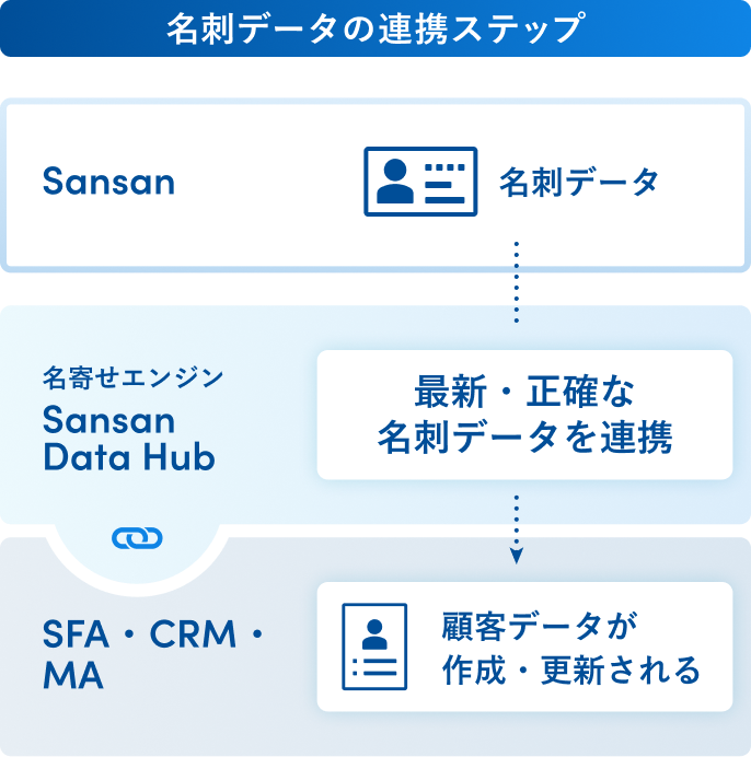 Sansanの名刺データを名寄せエンジン Sansan Data Hubを通じてSFA・CRM・MAと連携し、正確な顧客データが作成・更新されるまでのデータ連携ステップの図