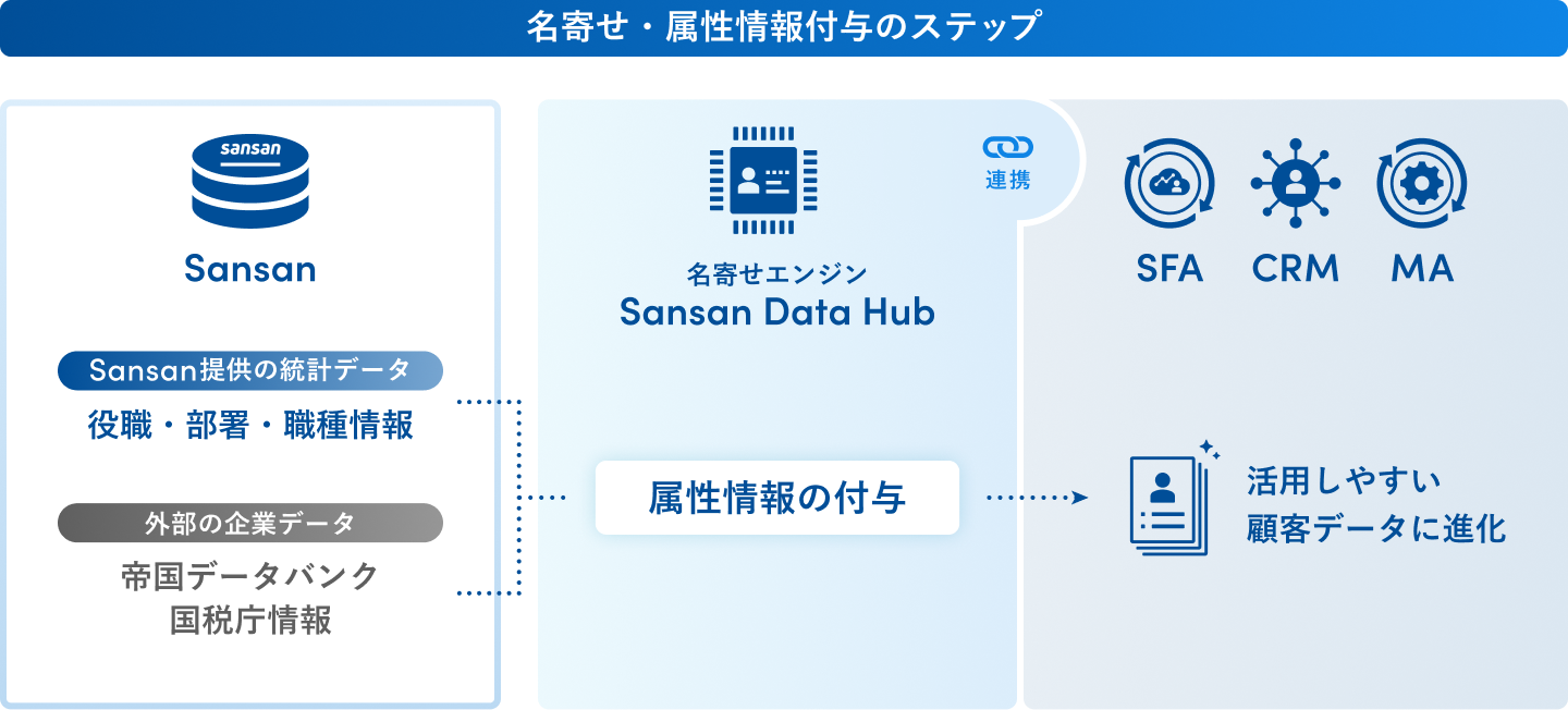 役職や企業情報を付与した顧客データに、Sansan Data Hubが属性情報を自動付与しデータを進化させるイメージ図