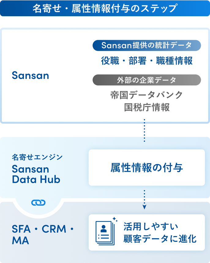 役職や企業情報を付与した顧客データに、Sansan Data Hubが属性情報を自動付与しデータを進化させるイメージ図