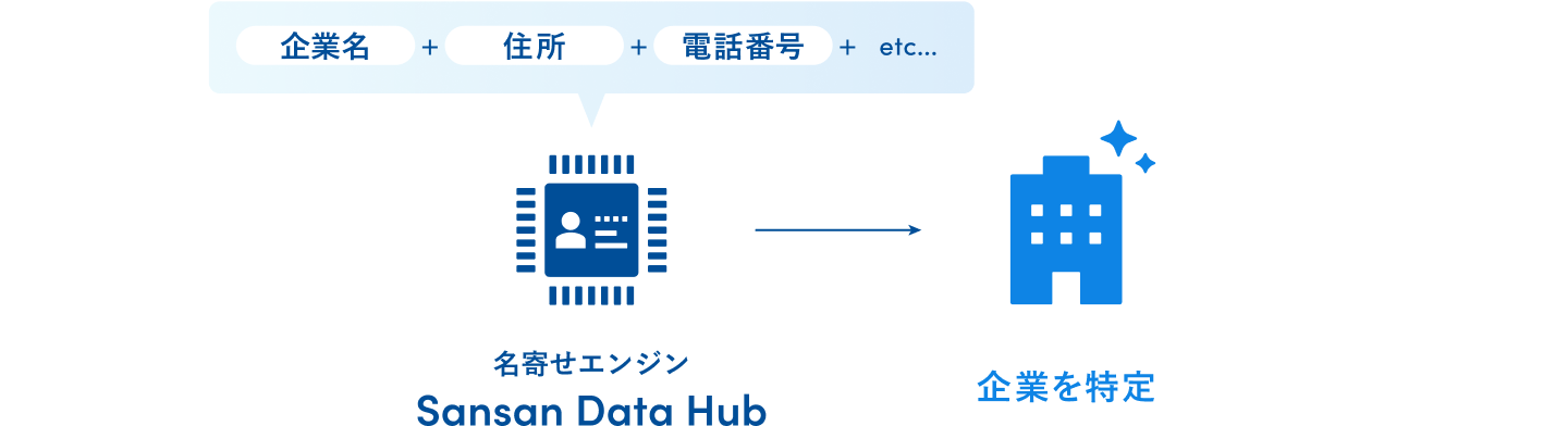 Sansan Data Hubが企業名や住所、電話番号などの情報をもとに、外部データを名寄せし企業を特定するイメージ図