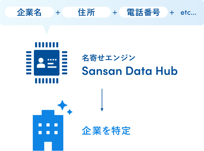 Sansan Data Hubが企業名や住所、電話番号などの情報をもとに、外部データを名寄せし企業を特定するイメージ図