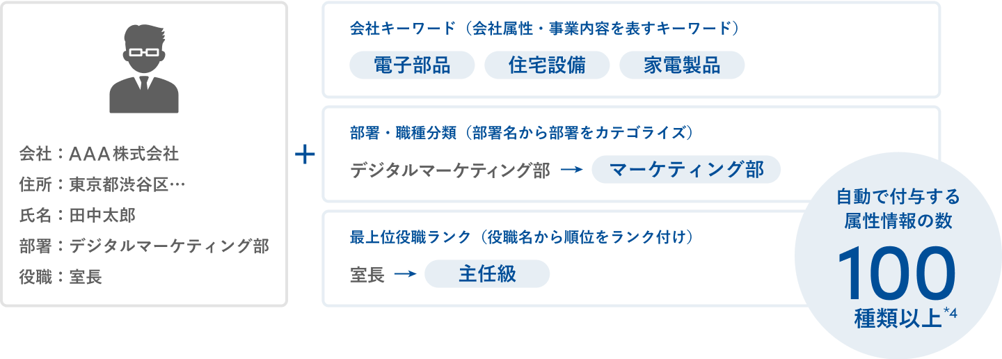 名刺情報に対し、会社キーワードや部署・職種、役職ランクなど100種類以上の属性を自動付与する図