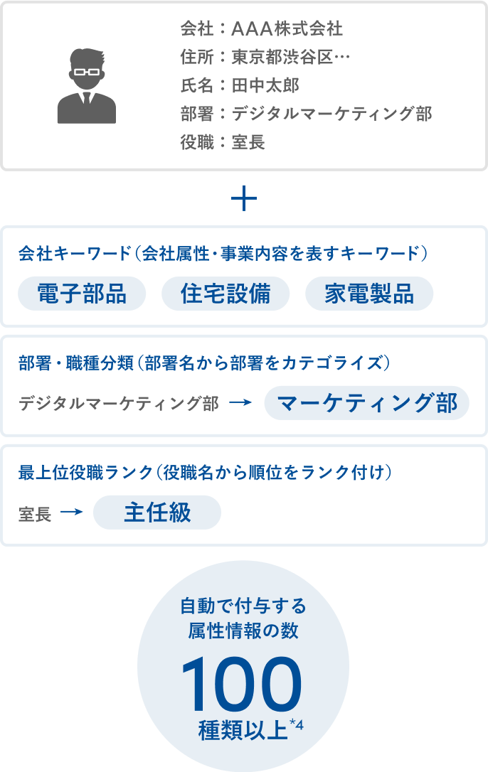 名刺情報に対し、会社キーワードや部署・職種、役職ランクなど100種類以上の属性を自動付与する図