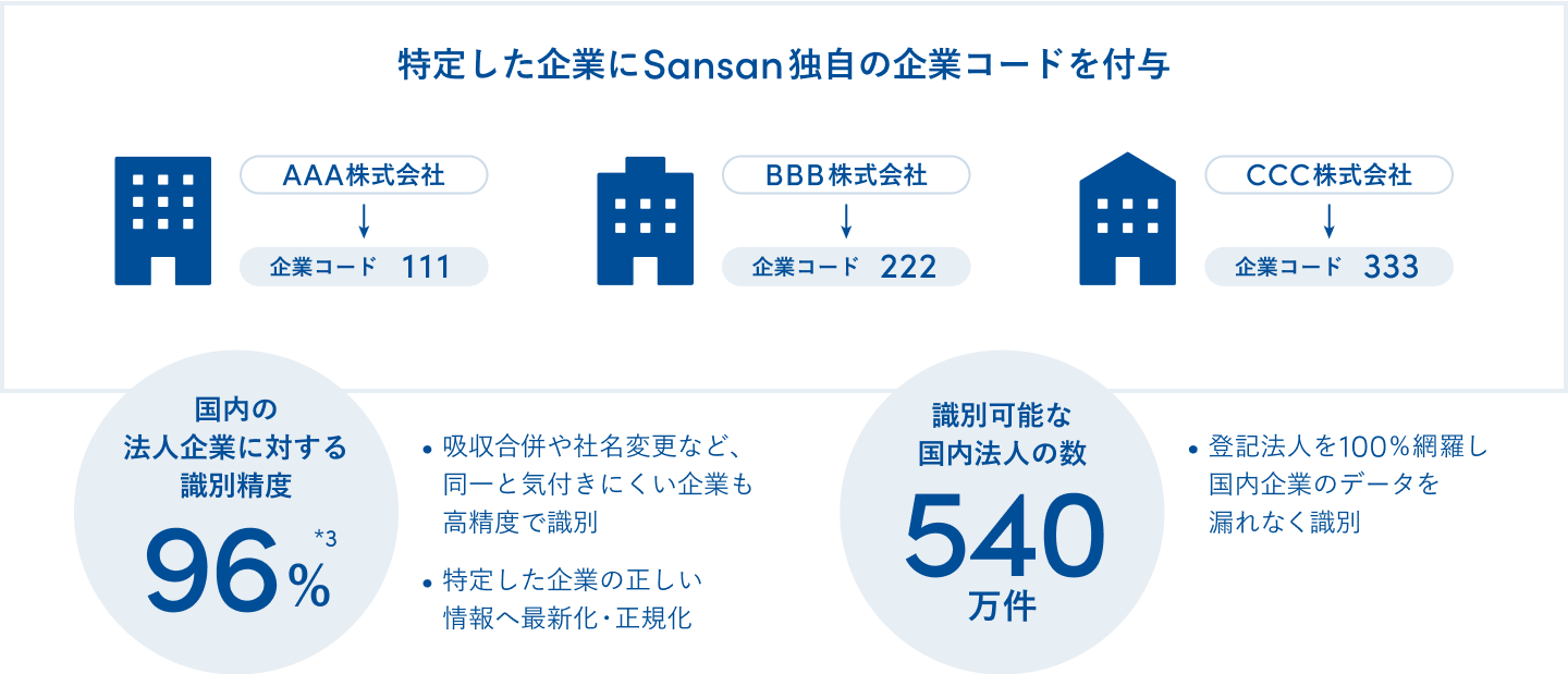 特定した企業にSansan独自の企業コードを付与し、吸収合併や社名変更にも対応しながら国内540万件の国内法人を識別する図