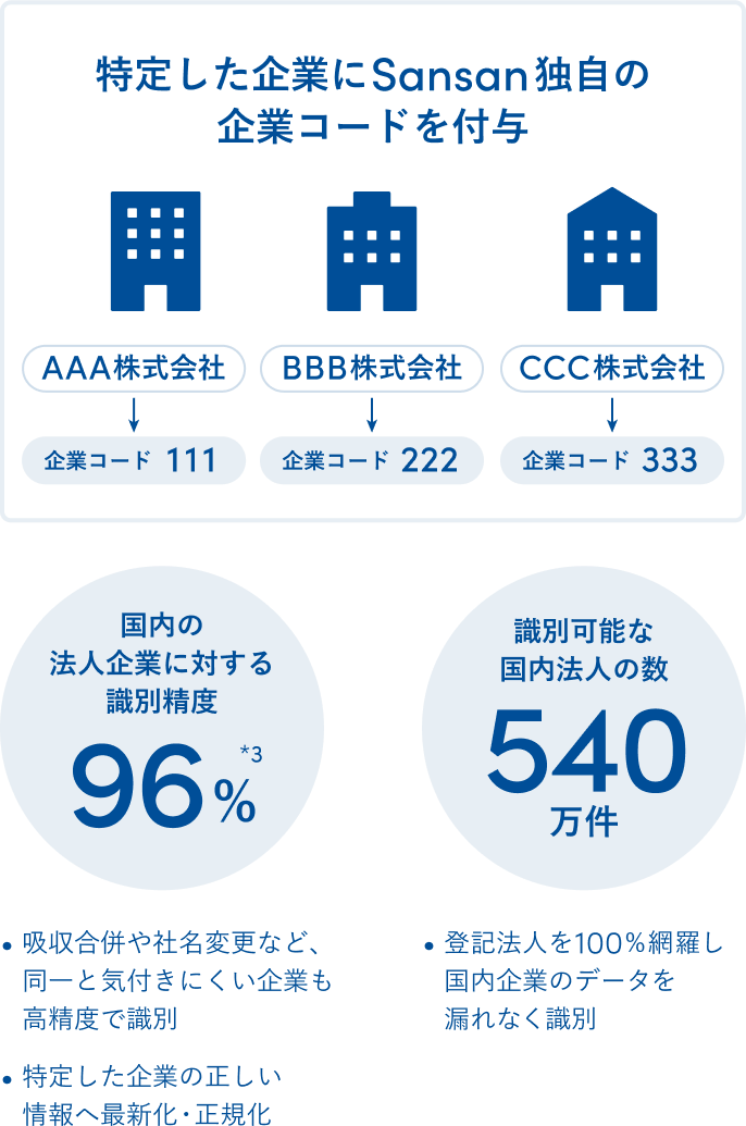 特定した企業にSansan独自の企業コードを付与し、吸収合併や社名変更にも対応しながら国内540万件の国内法人を識別する図