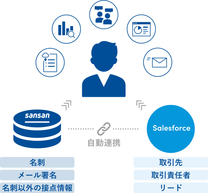 Sansanの名刺やメール署名などの接点情報から、Salesforceの取引先・リード情報を自動作成・更新する図