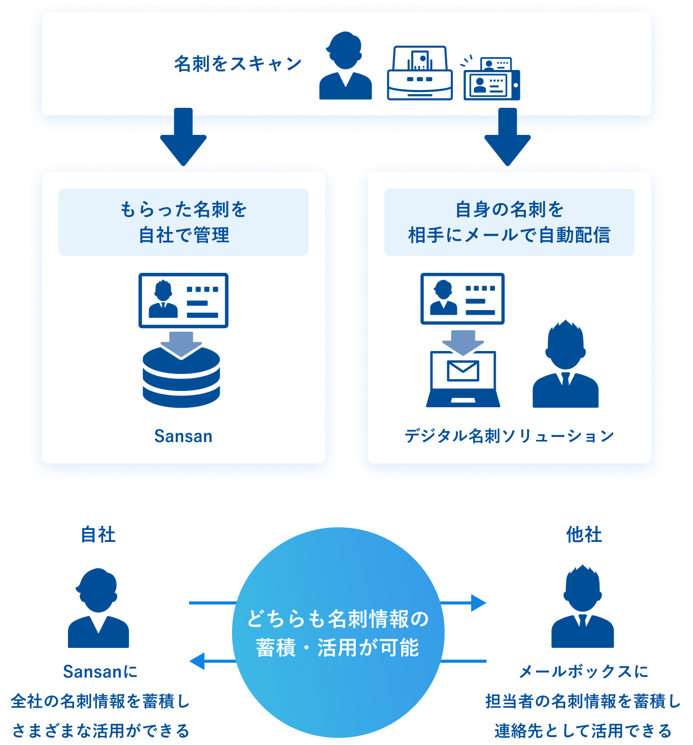 自社・他社 どちらも名刺情報の蓄積・活用が可能