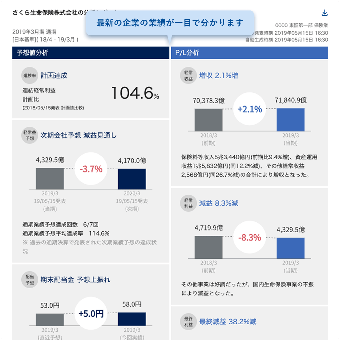 最新の企業の業績が一目で分かります