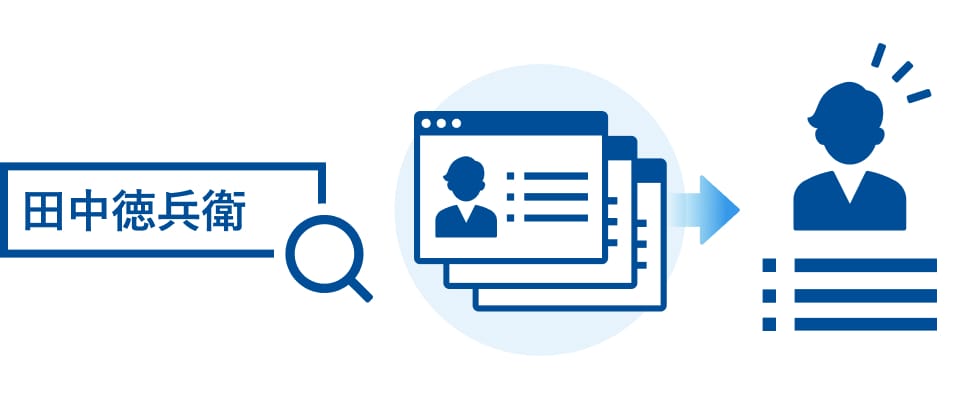 企業名と氏名を入力すると、AIがその人物の経歴・仕事内容・これまでの登壇情報をウェブ上から収集して要約するイメージ図

