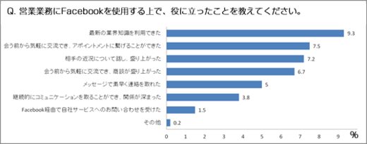 調査結果グラフ